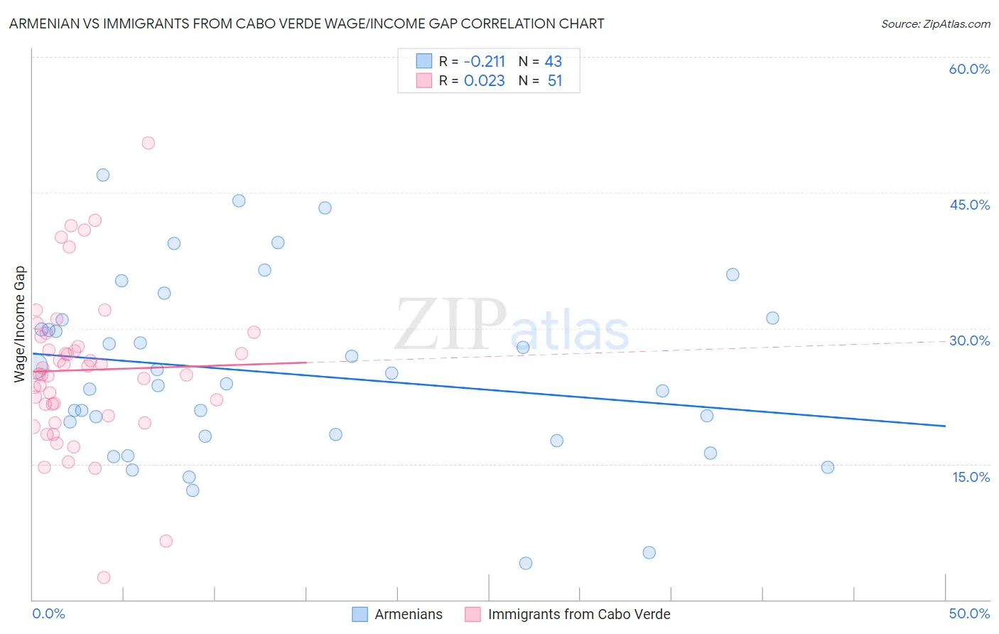 Armenian vs Immigrants from Cabo Verde Wage/Income Gap