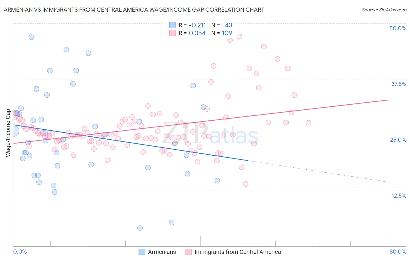 Armenian vs Immigrants from Central America Wage/Income Gap