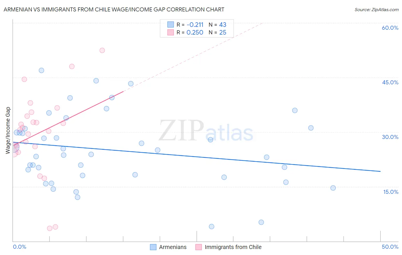 Armenian vs Immigrants from Chile Wage/Income Gap