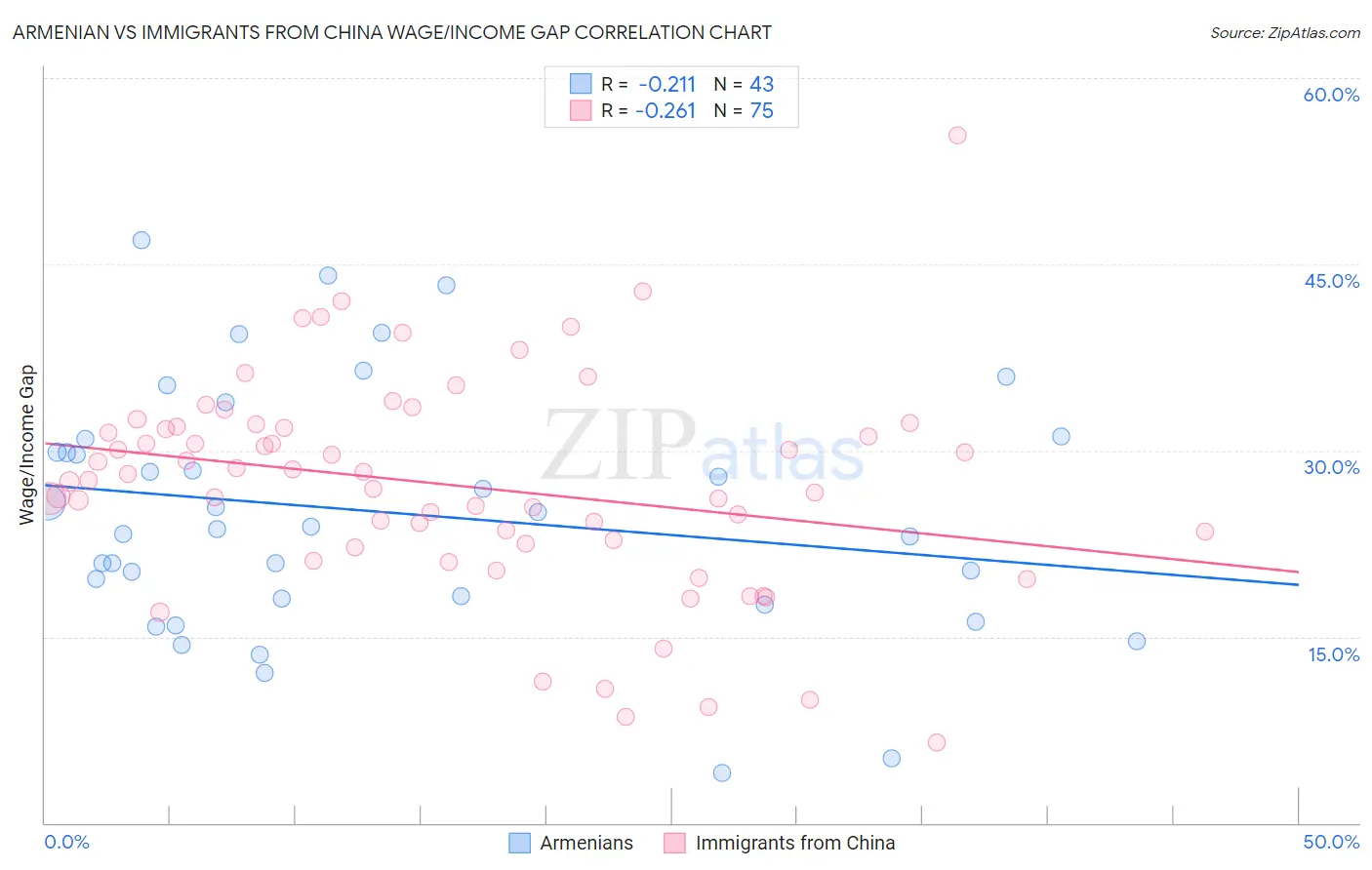 Armenian vs Immigrants from China Wage/Income Gap