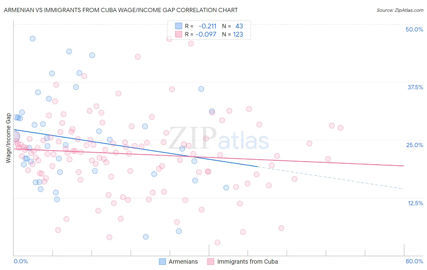 Armenian vs Immigrants from Cuba Wage/Income Gap