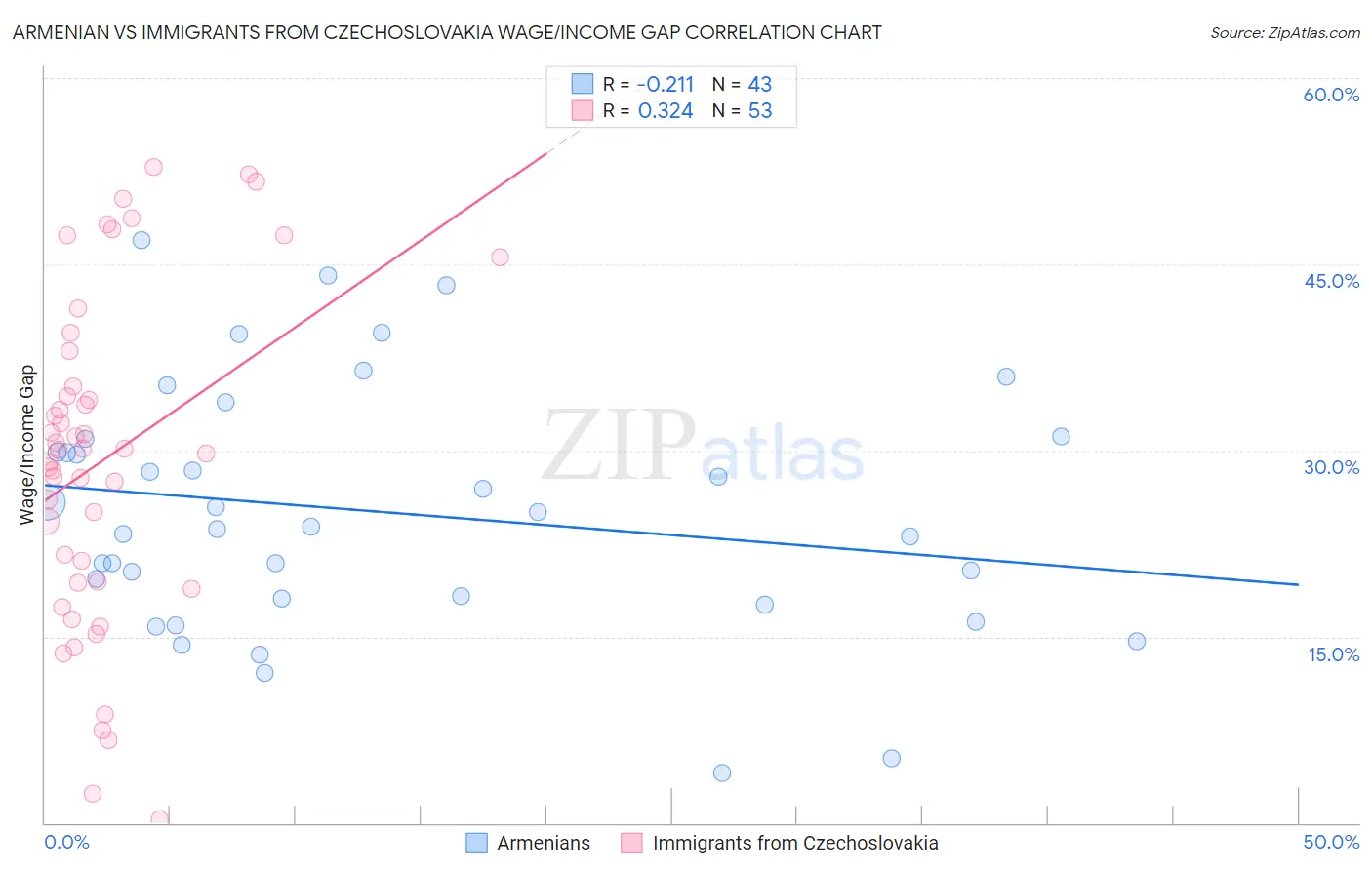 Armenian vs Immigrants from Czechoslovakia Wage/Income Gap