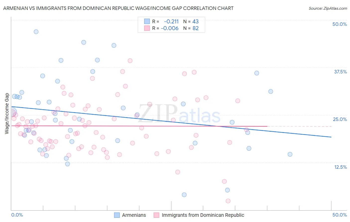 Armenian vs Immigrants from Dominican Republic Wage/Income Gap