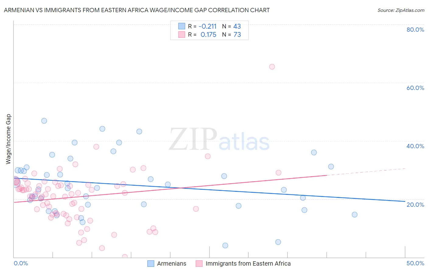 Armenian vs Immigrants from Eastern Africa Wage/Income Gap