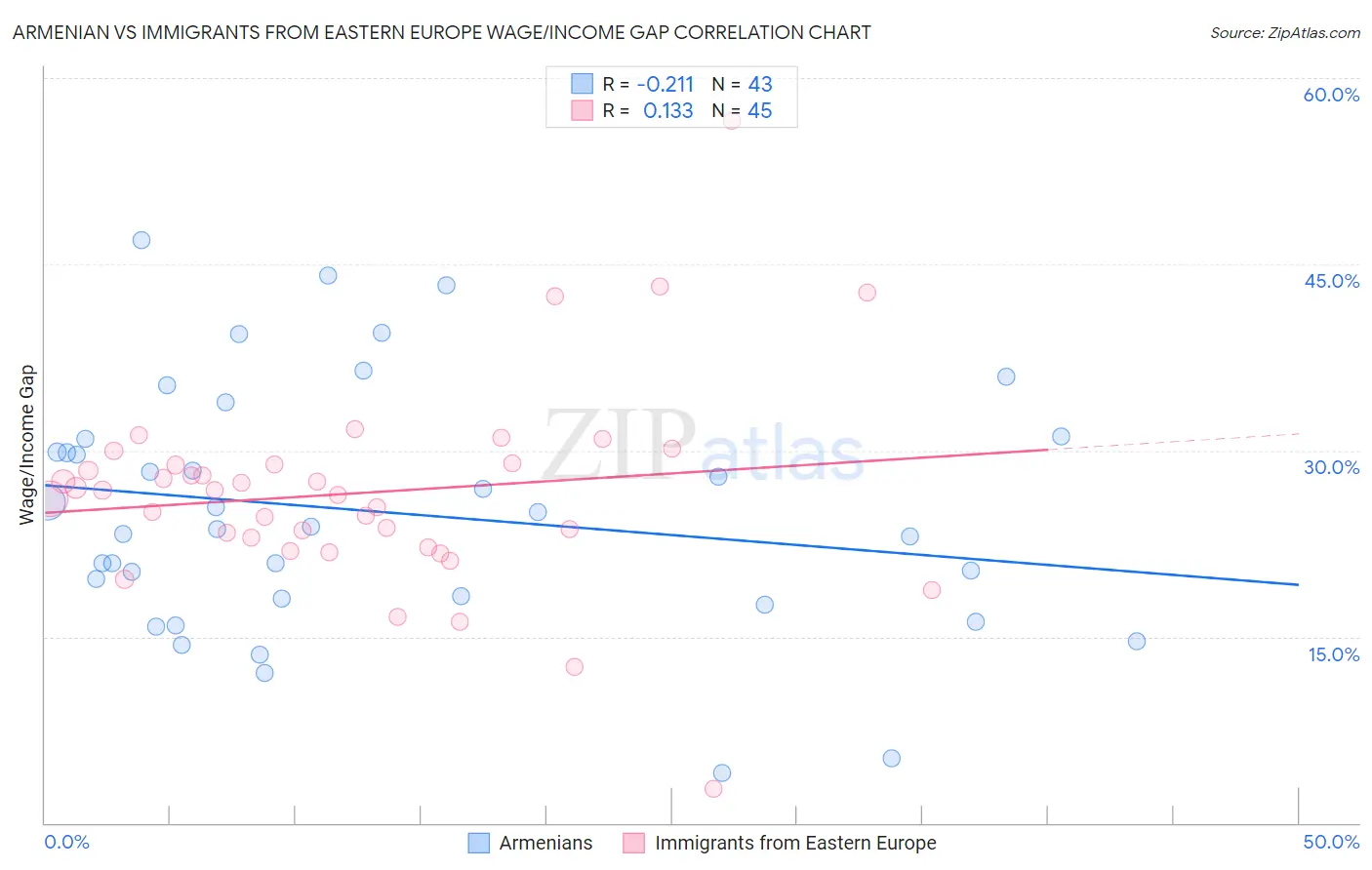 Armenian vs Immigrants from Eastern Europe Wage/Income Gap