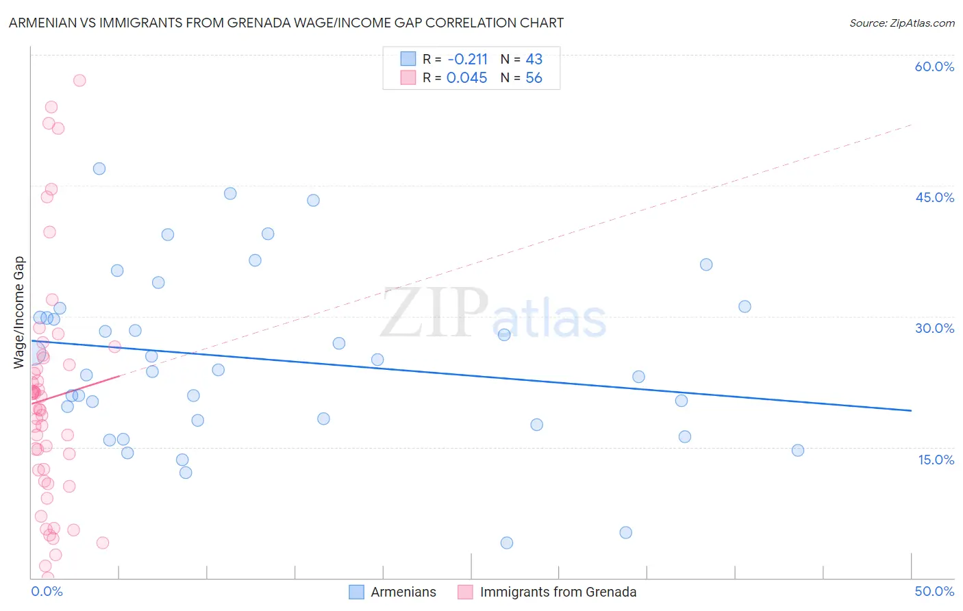 Armenian vs Immigrants from Grenada Wage/Income Gap