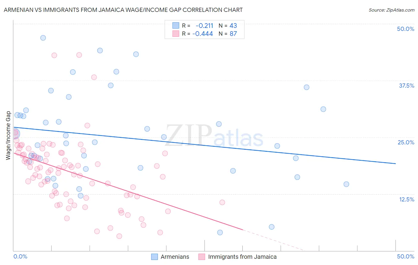Armenian vs Immigrants from Jamaica Wage/Income Gap