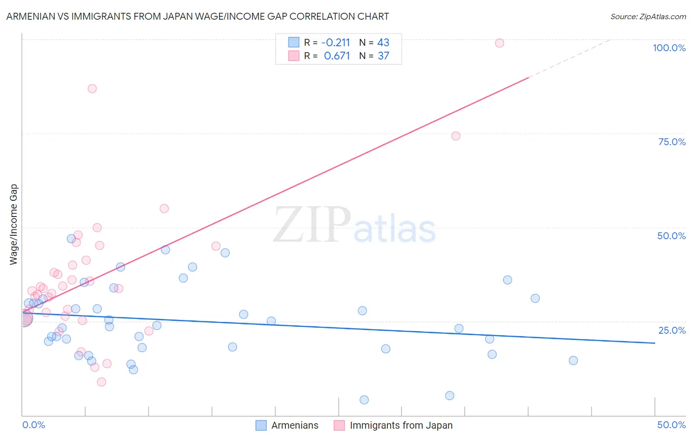 Armenian vs Immigrants from Japan Wage/Income Gap
