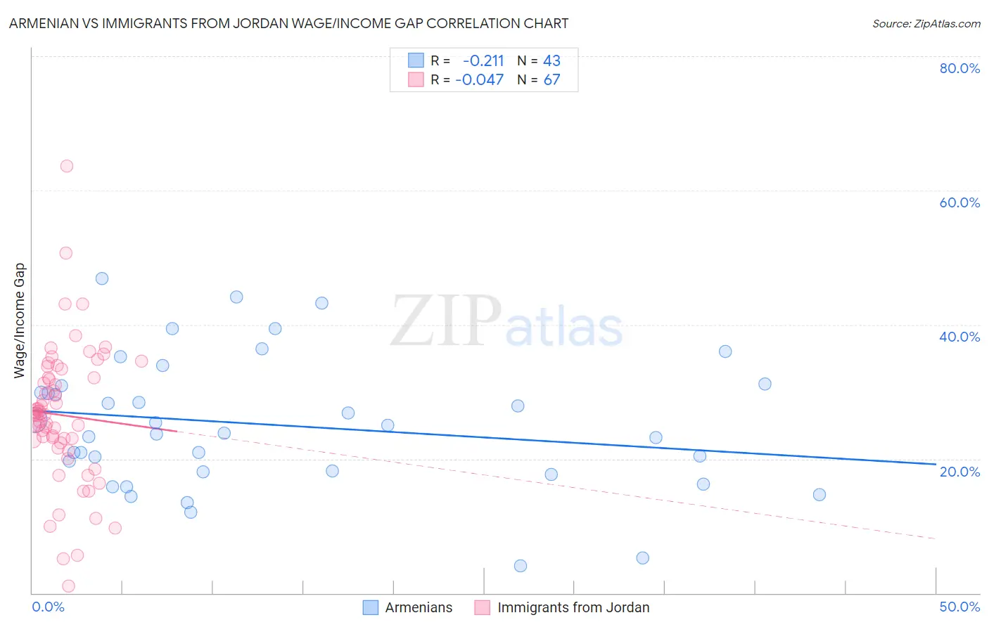 Armenian vs Immigrants from Jordan Wage/Income Gap