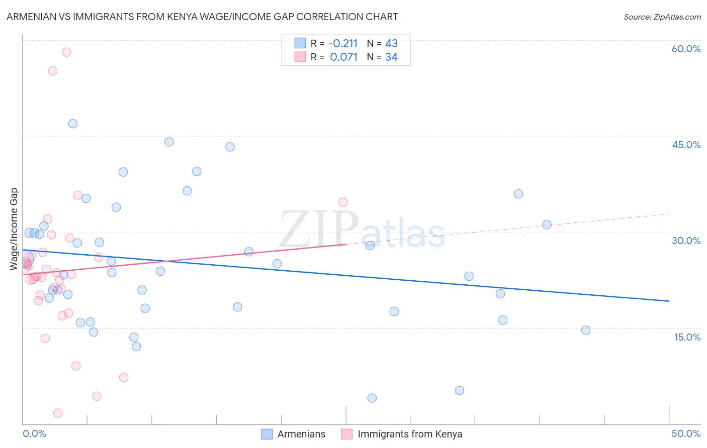 Armenian vs Immigrants from Kenya Wage/Income Gap