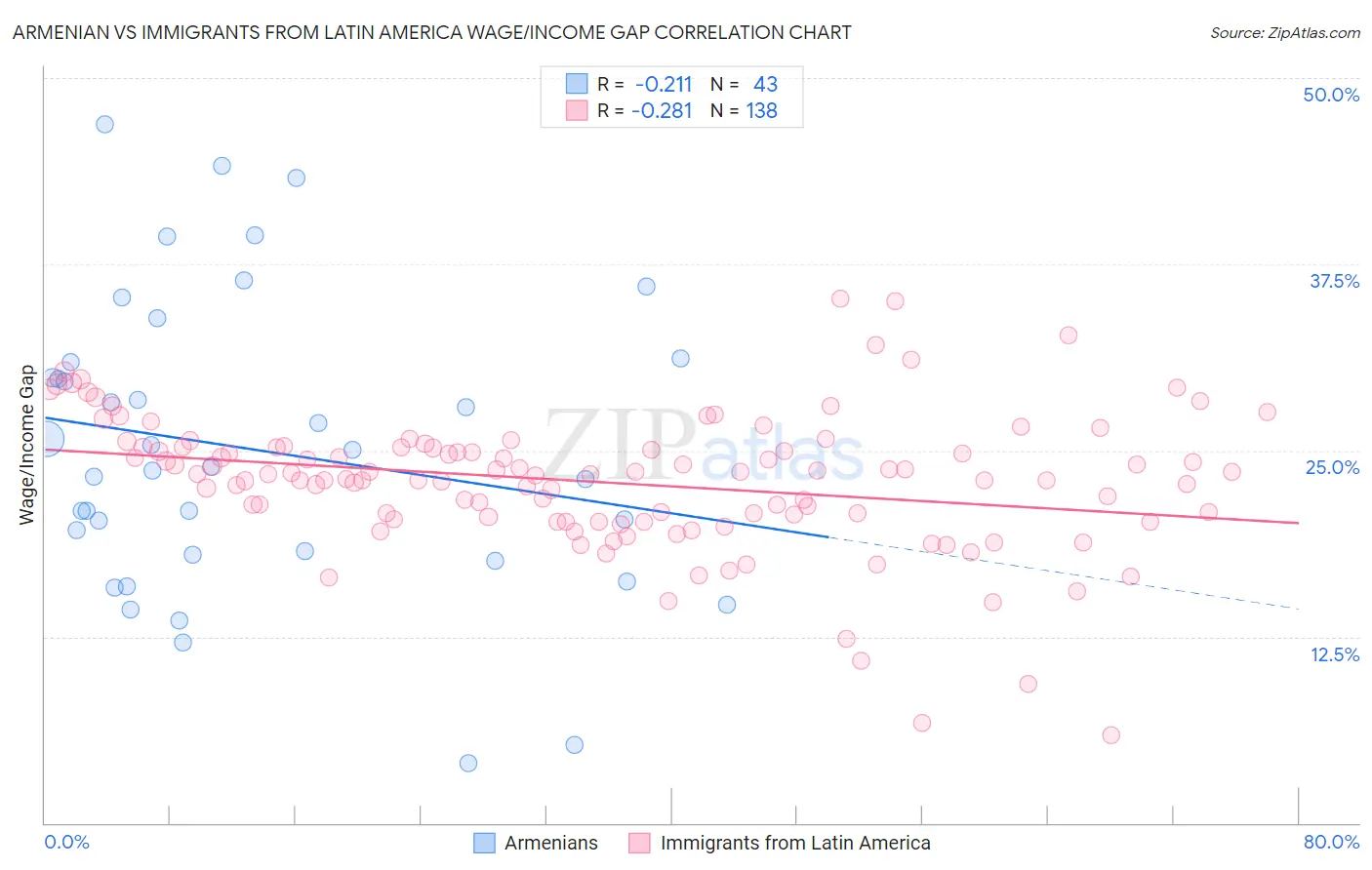 Armenian vs Immigrants from Latin America Wage/Income Gap