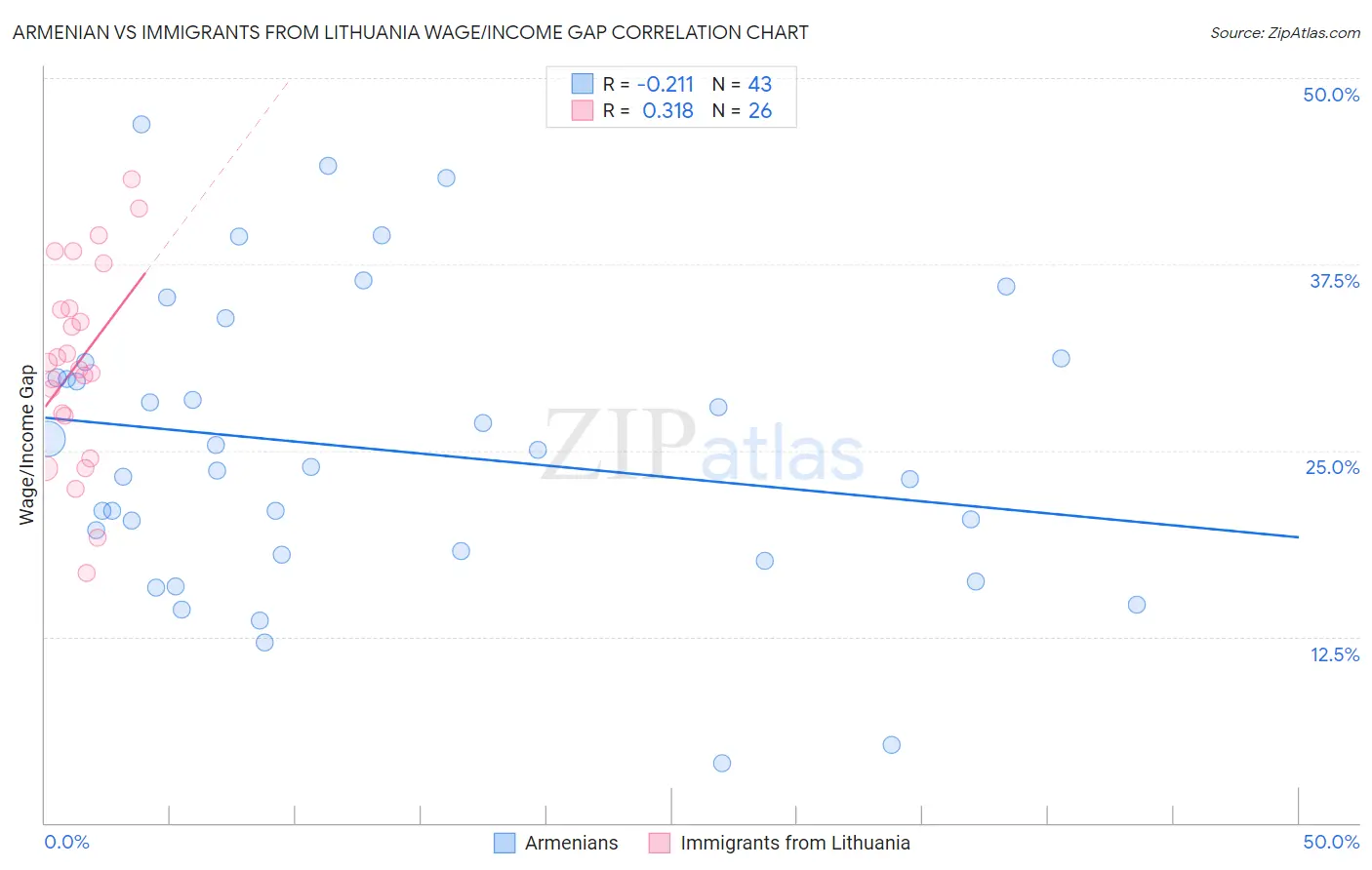 Armenian vs Immigrants from Lithuania Wage/Income Gap