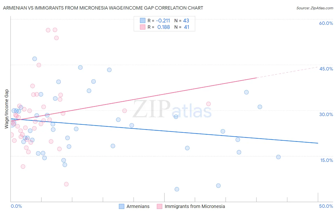 Armenian vs Immigrants from Micronesia Wage/Income Gap
