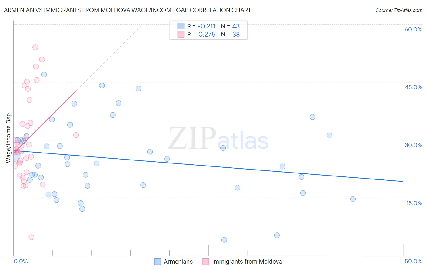 Armenian vs Immigrants from Moldova Wage/Income Gap