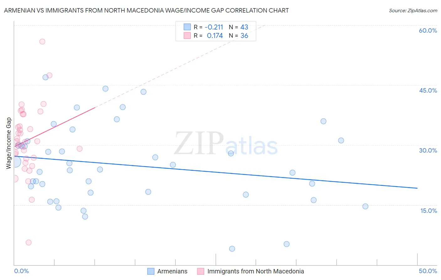 Armenian vs Immigrants from North Macedonia Wage/Income Gap