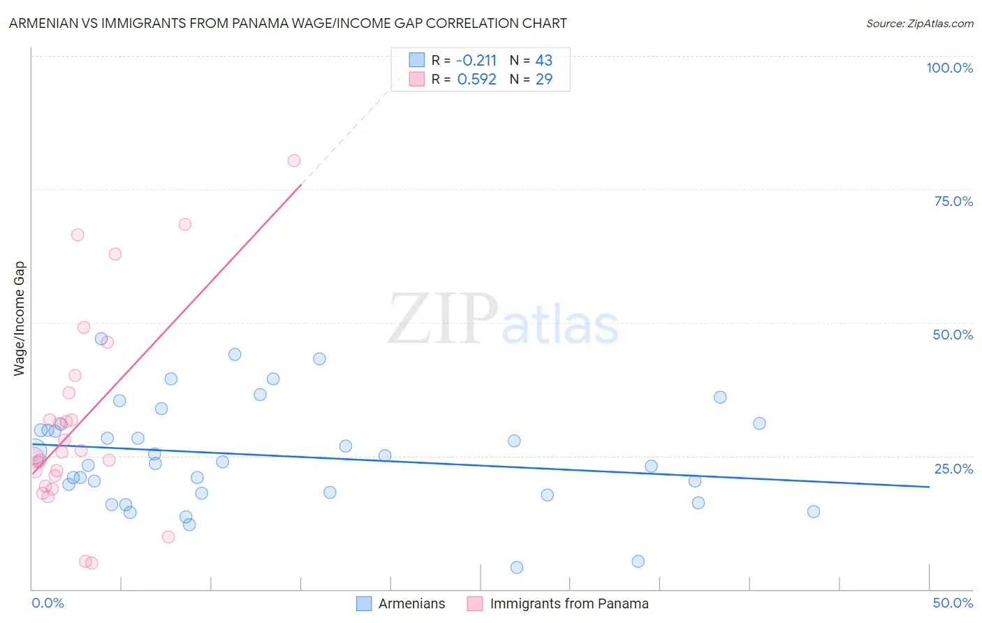 Armenian vs Immigrants from Panama Wage/Income Gap