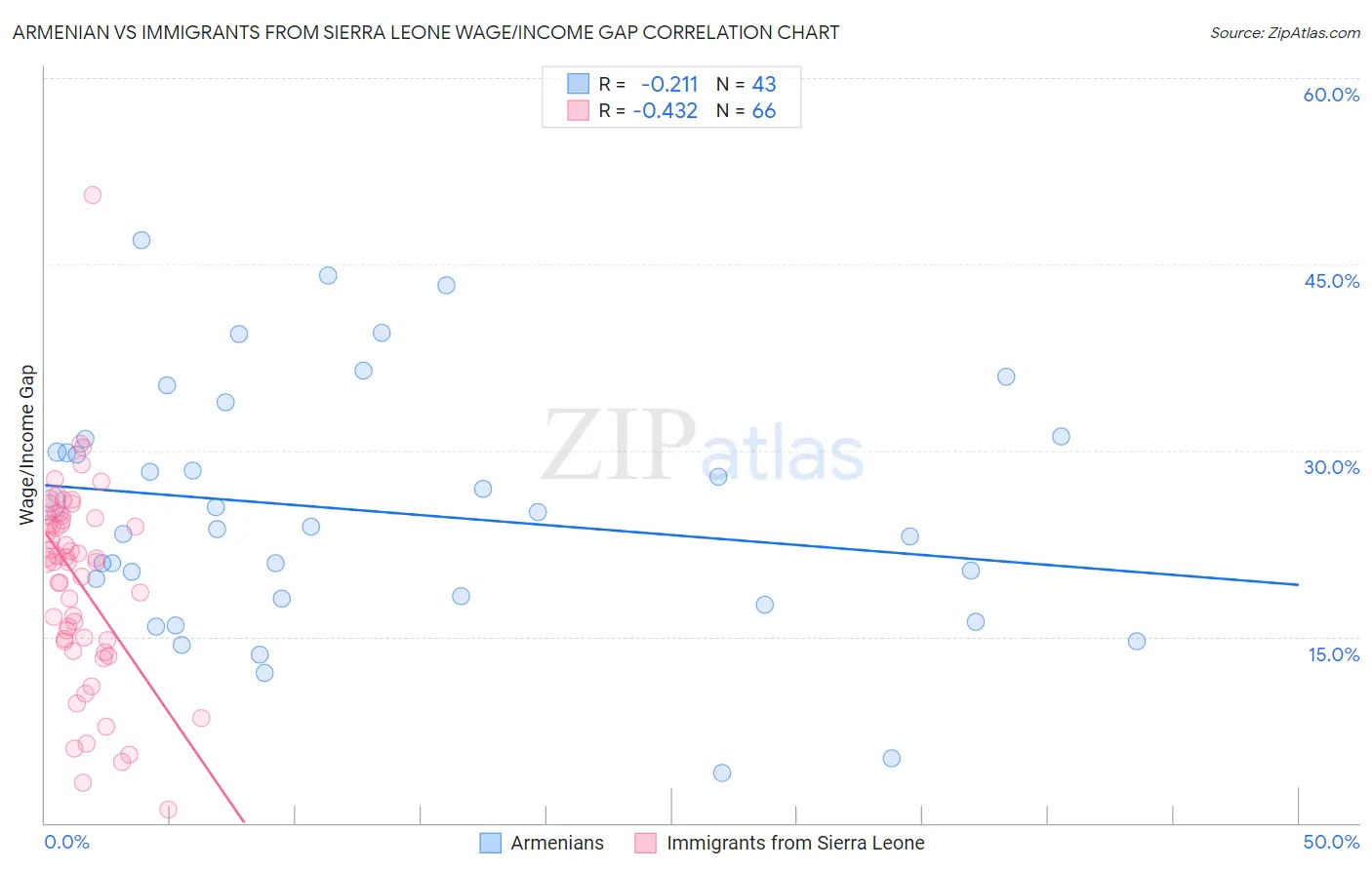 Armenian vs Immigrants from Sierra Leone Wage/Income Gap