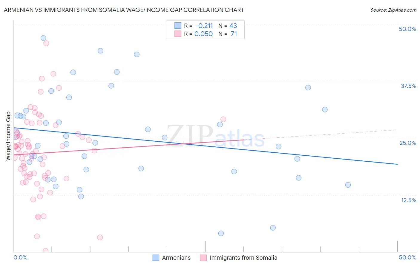 Armenian vs Immigrants from Somalia Wage/Income Gap