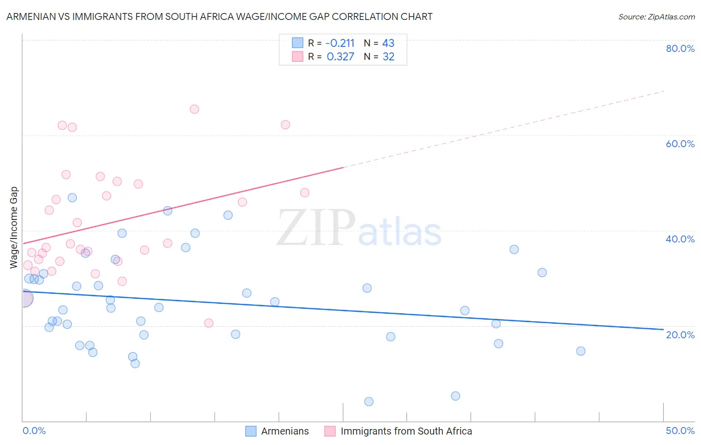 Armenian vs Immigrants from South Africa Wage/Income Gap
