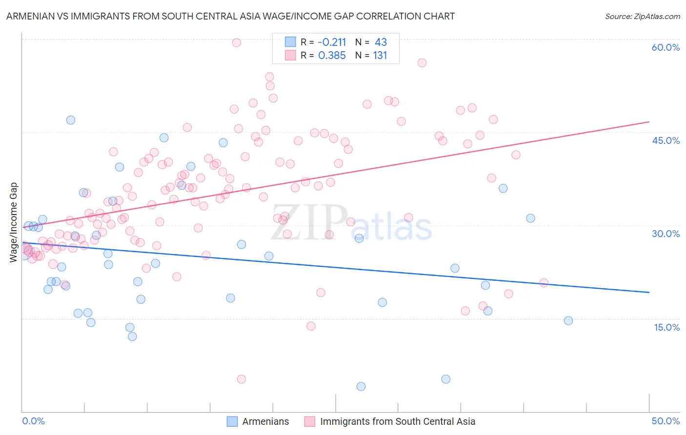 Armenian vs Immigrants from South Central Asia Wage/Income Gap