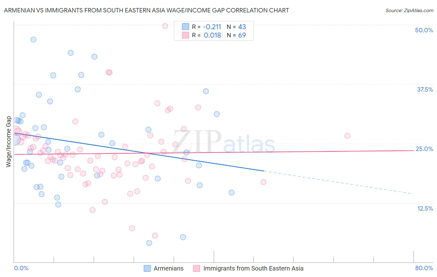 Armenian vs Immigrants from South Eastern Asia Wage/Income Gap