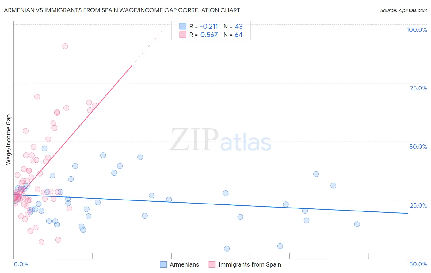 Armenian vs Immigrants from Spain Wage/Income Gap