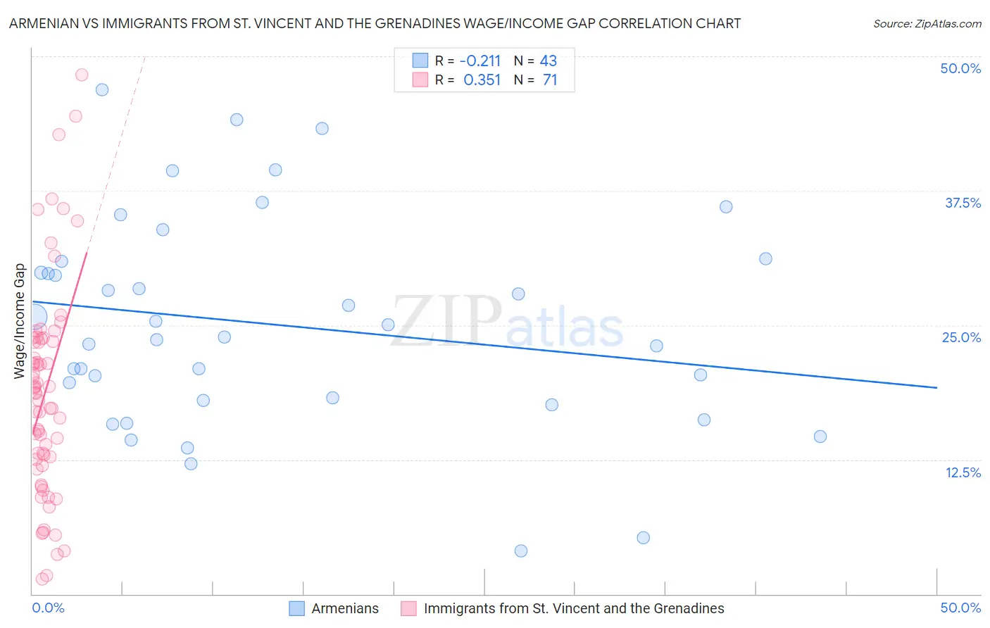 Armenian vs Immigrants from St. Vincent and the Grenadines Wage/Income Gap
