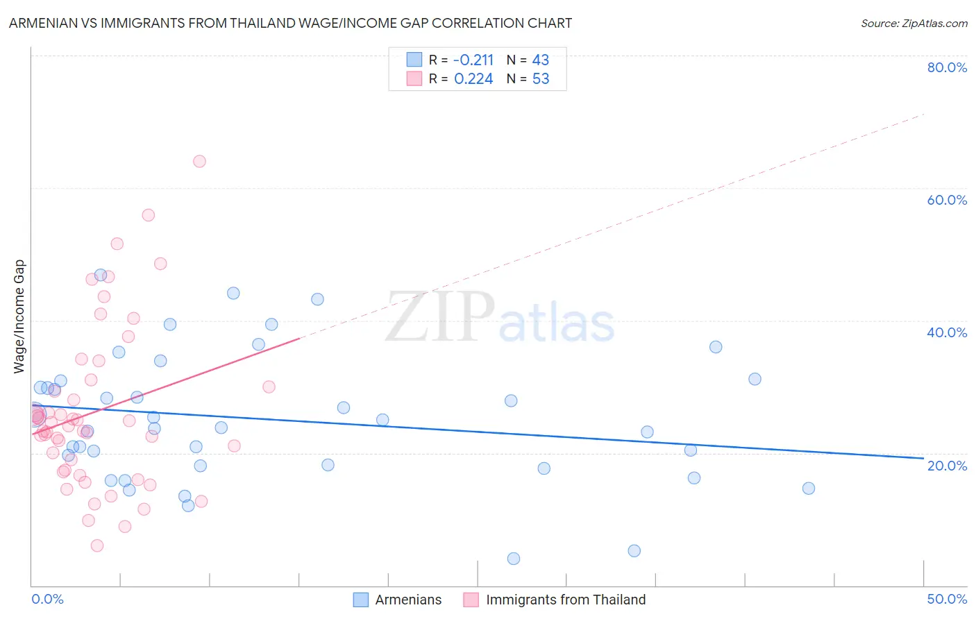 Armenian vs Immigrants from Thailand Wage/Income Gap