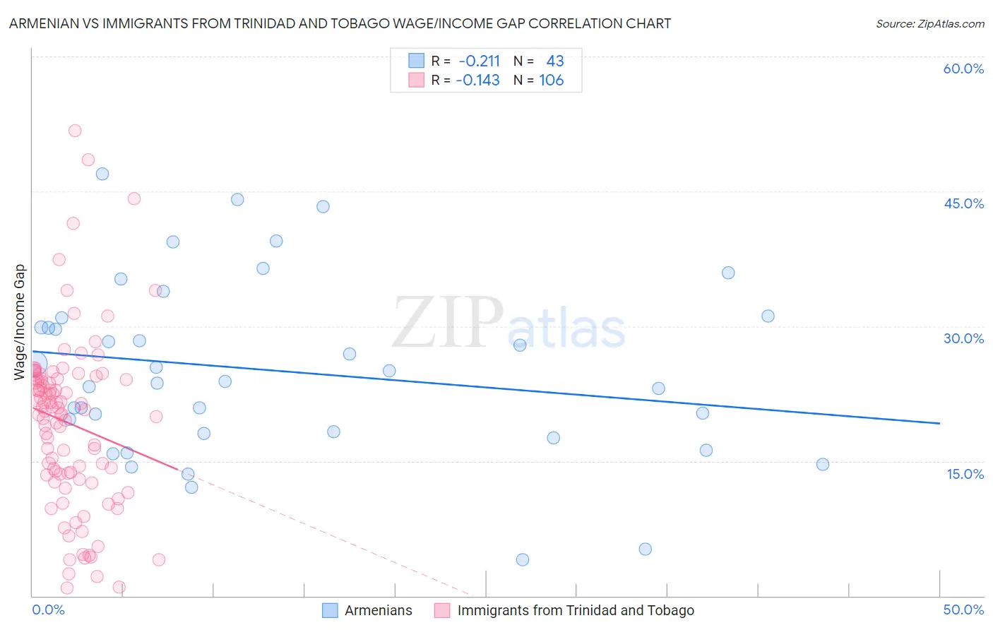 Armenian vs Immigrants from Trinidad and Tobago Wage/Income Gap