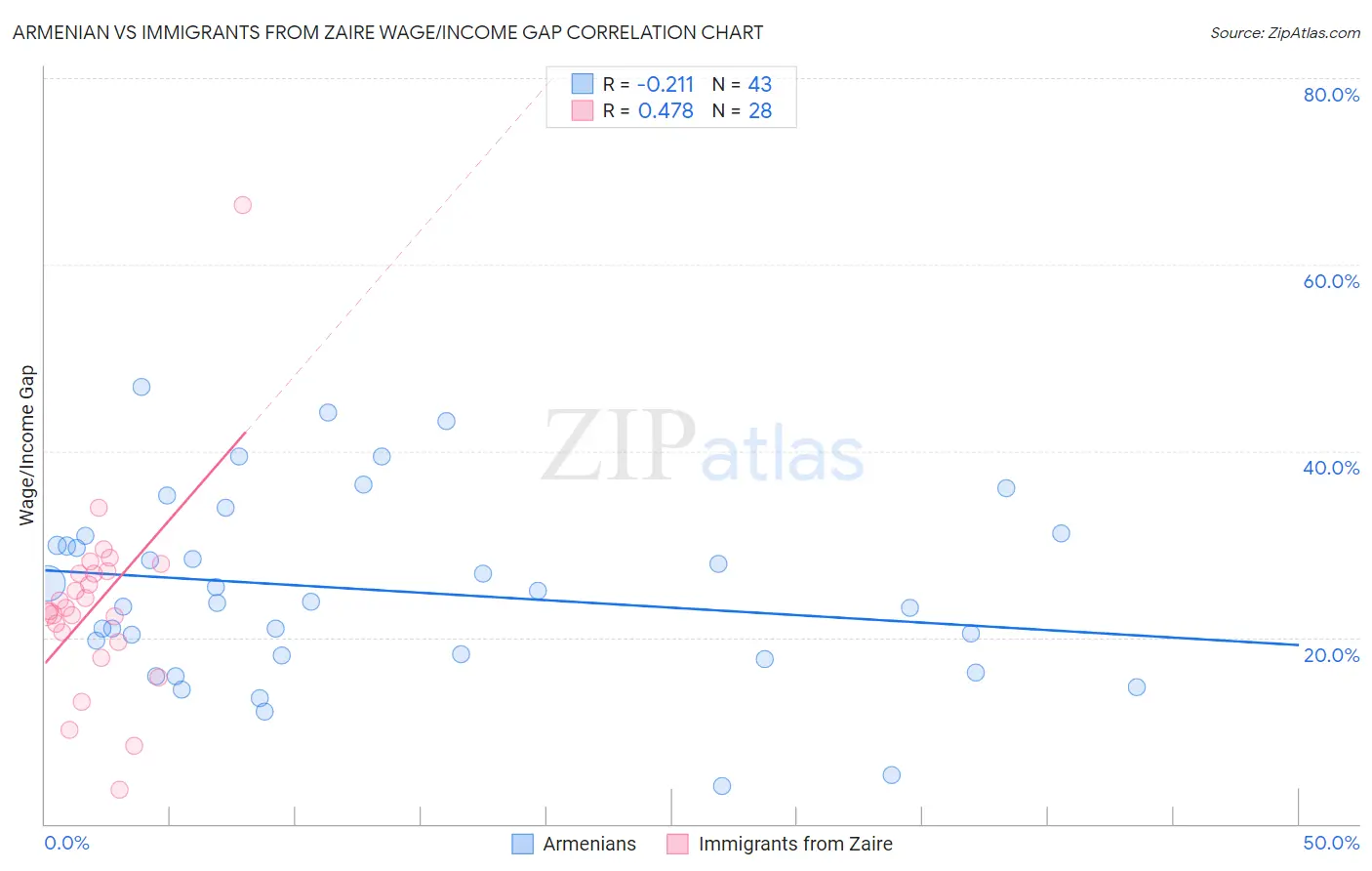 Armenian vs Immigrants from Zaire Wage/Income Gap