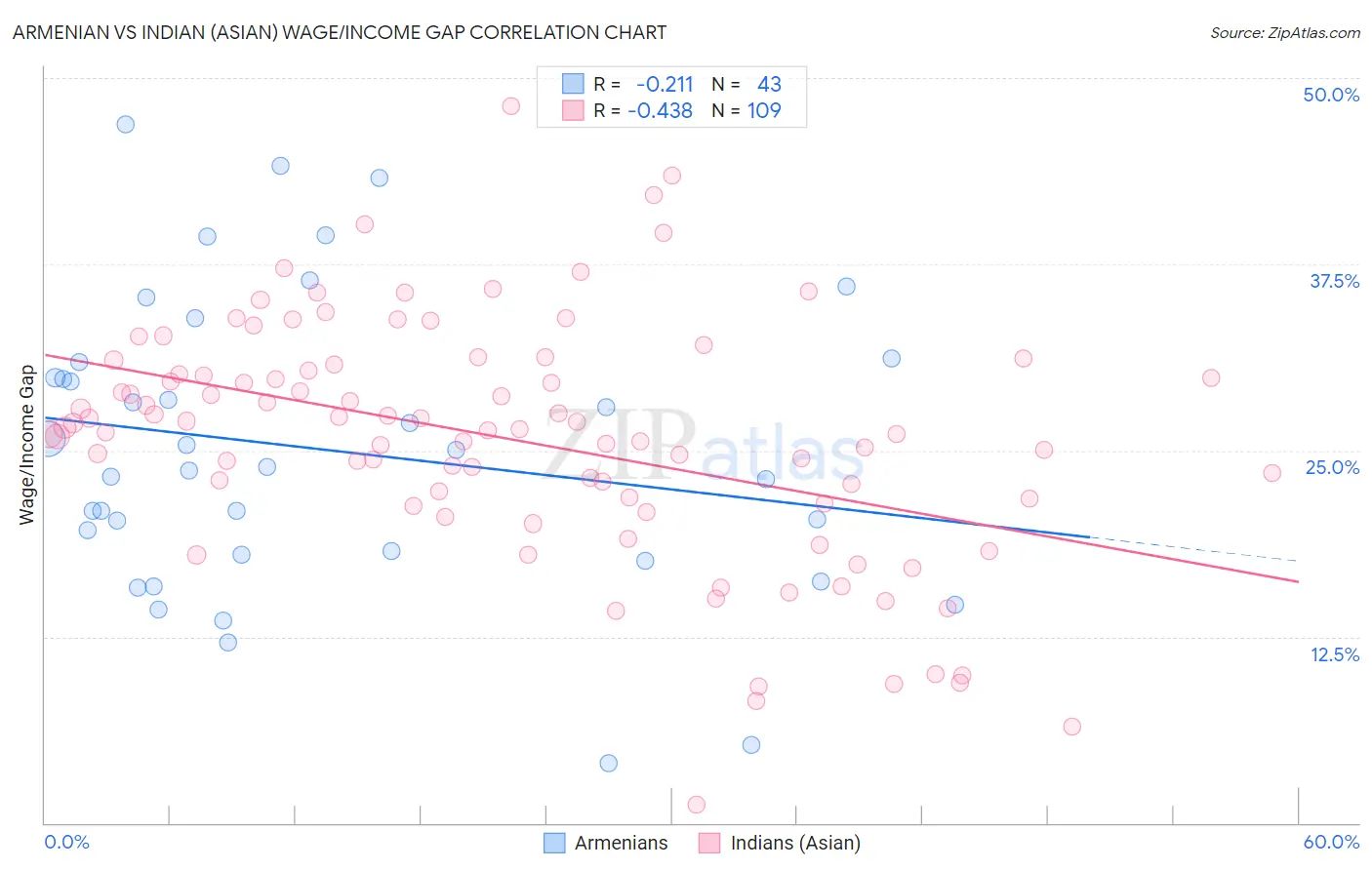 Armenian vs Indian (Asian) Wage/Income Gap