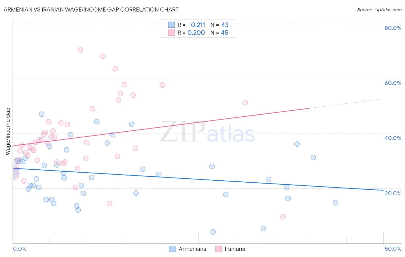 Armenian vs Iranian Wage/Income Gap