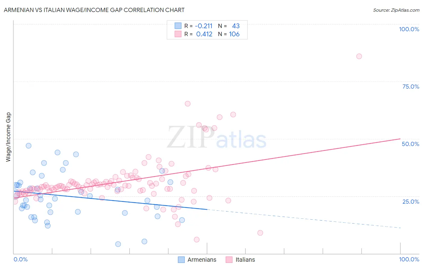 Armenian vs Italian Wage/Income Gap