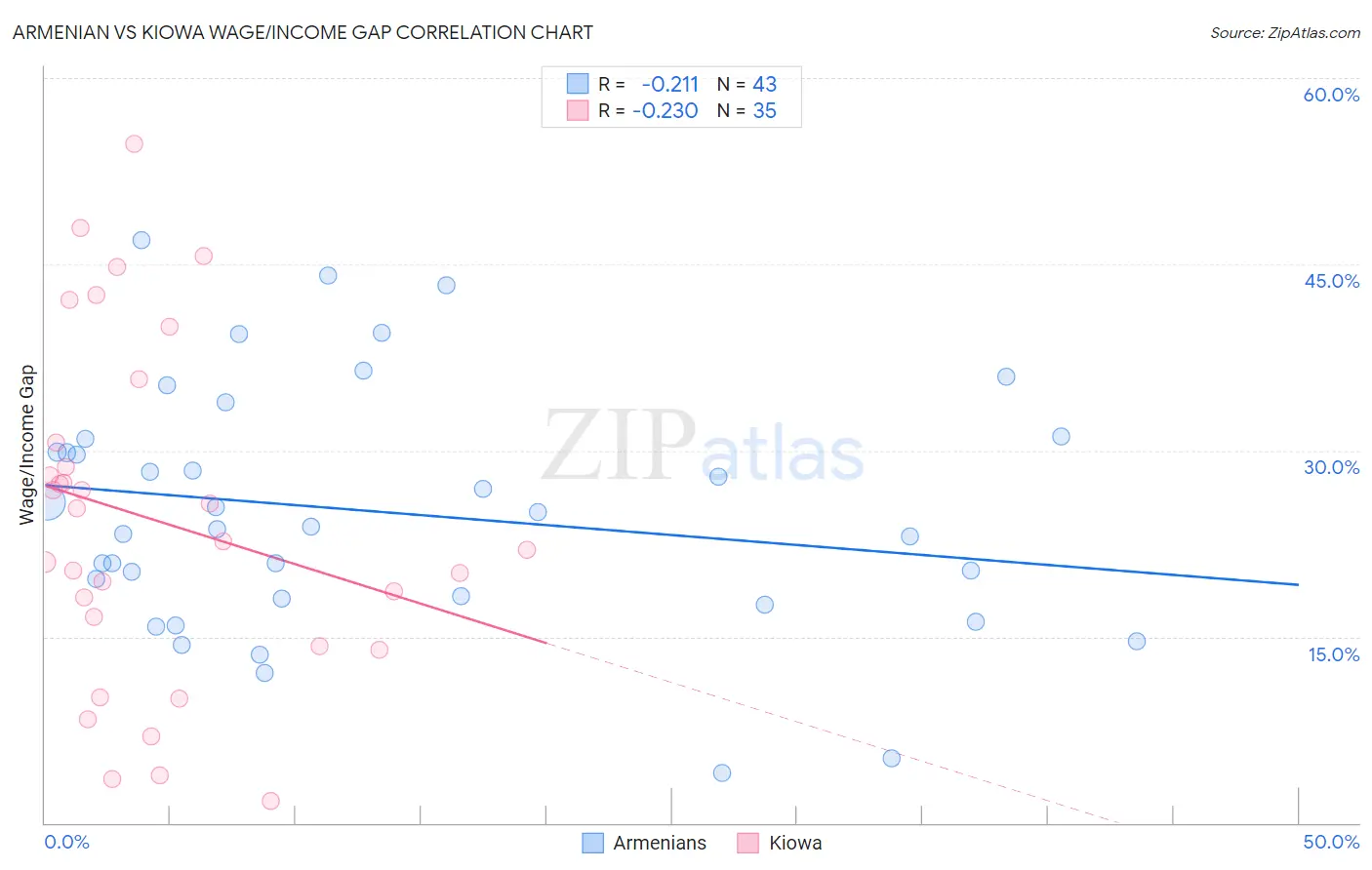 Armenian vs Kiowa Wage/Income Gap