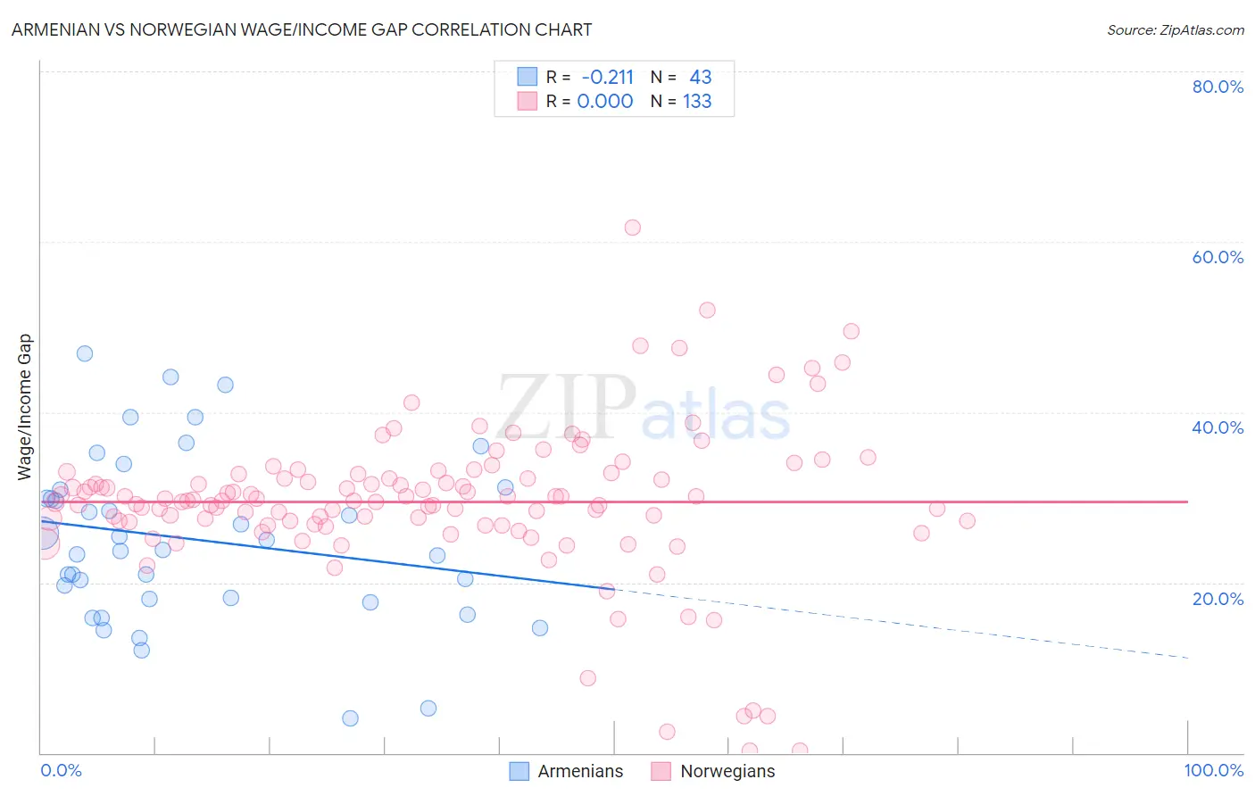 Armenian vs Norwegian Wage/Income Gap