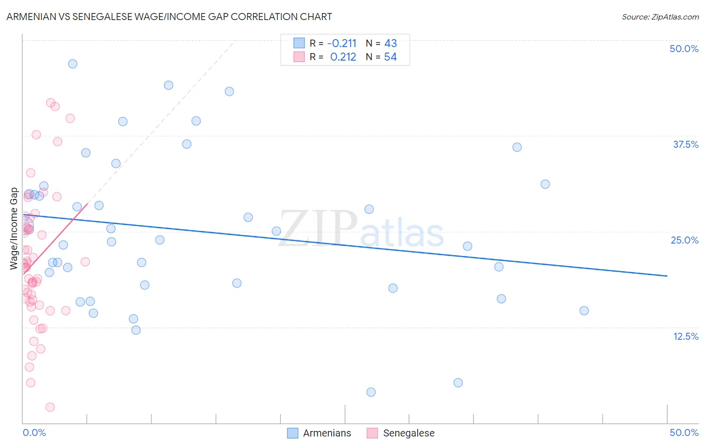 Armenian vs Senegalese Wage/Income Gap