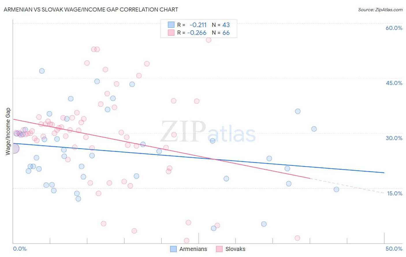 Armenian vs Slovak Wage/Income Gap