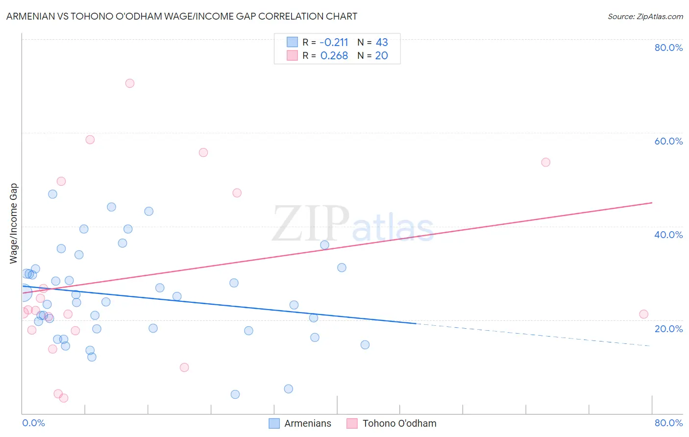 Armenian vs Tohono O'odham Wage/Income Gap
