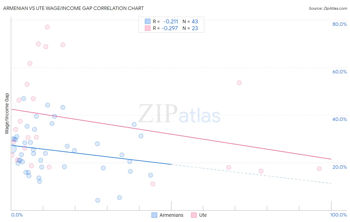 Armenian vs Ute Wage/Income Gap