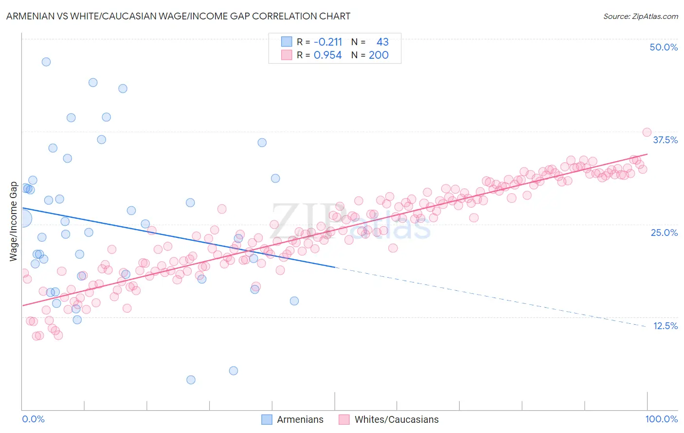 Armenian vs White/Caucasian Wage/Income Gap