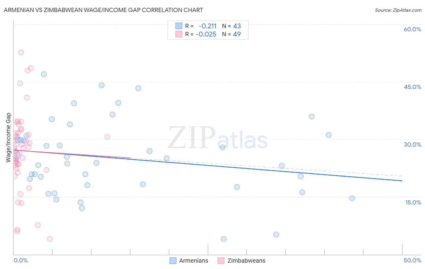 Armenian vs Zimbabwean Wage/Income Gap