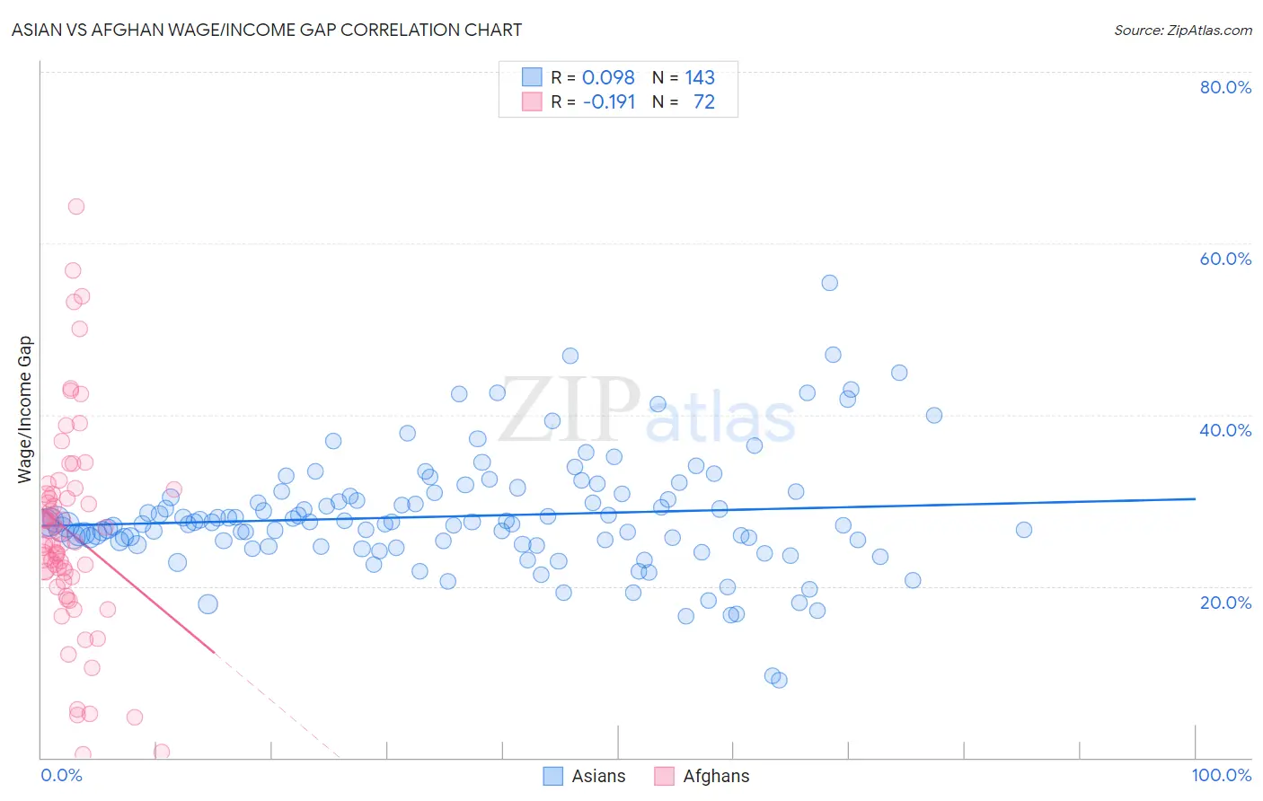 Asian vs Afghan Wage/Income Gap