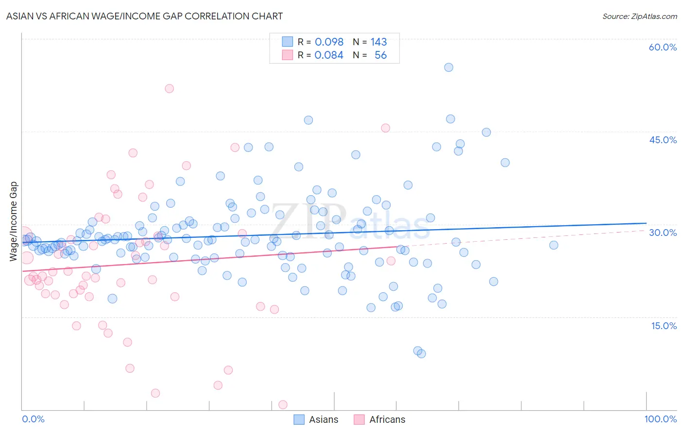 Asian vs African Wage/Income Gap