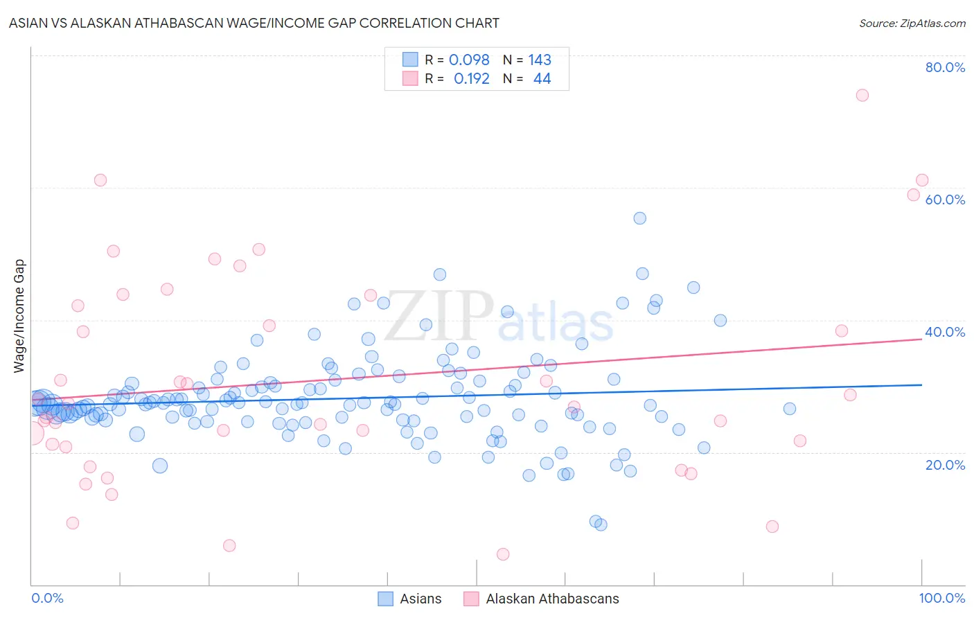 Asian vs Alaskan Athabascan Wage/Income Gap
