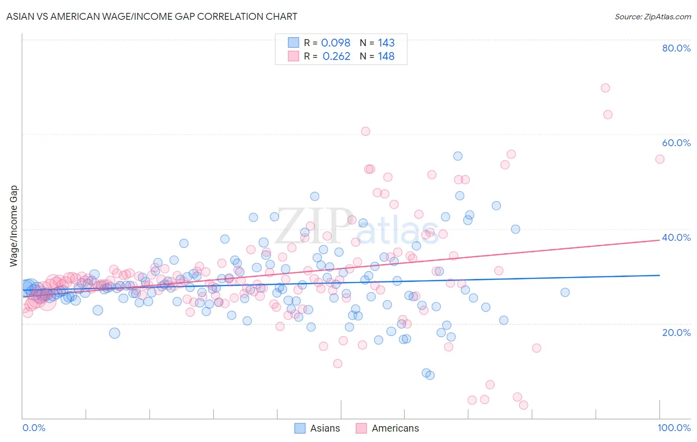 Asian vs American Wage/Income Gap