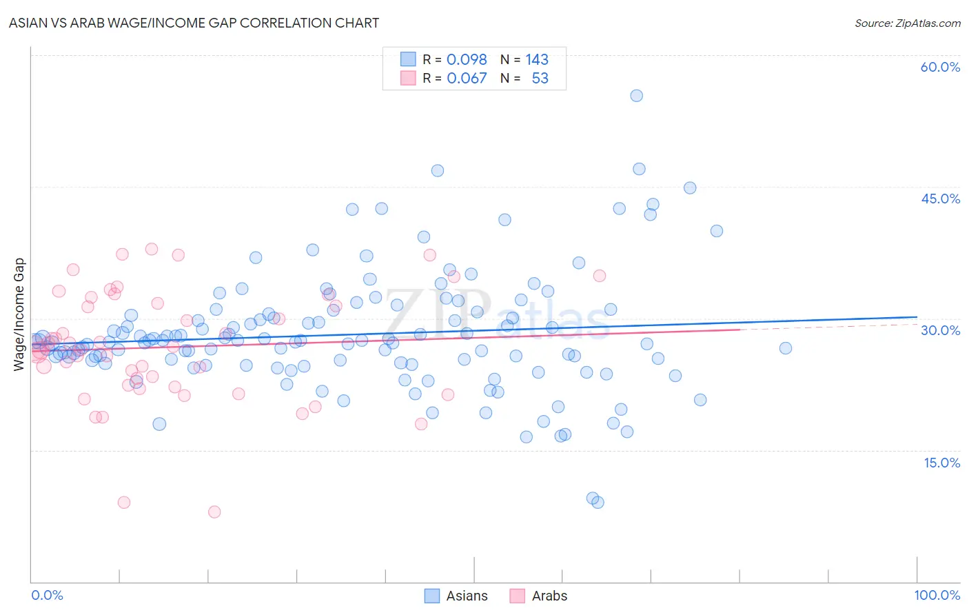 Asian vs Arab Wage/Income Gap