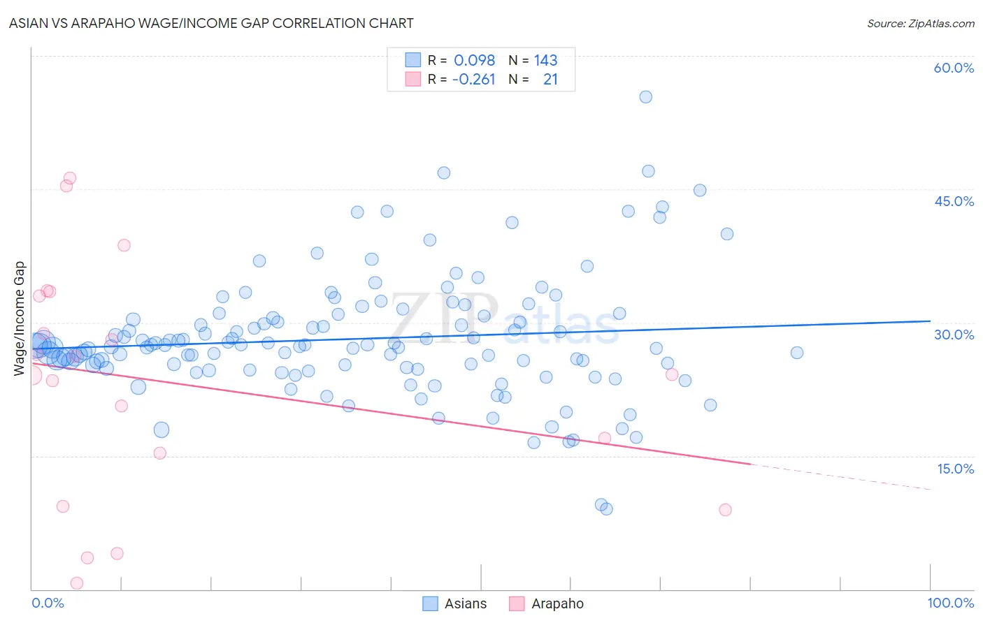 Asian vs Arapaho Wage/Income Gap