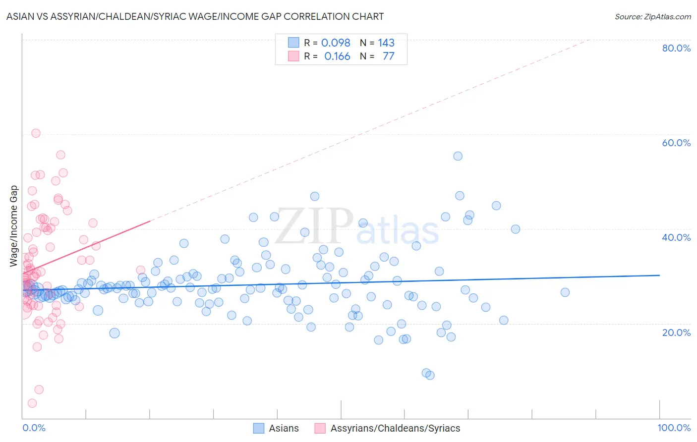 Asian vs Assyrian/Chaldean/Syriac Wage/Income Gap