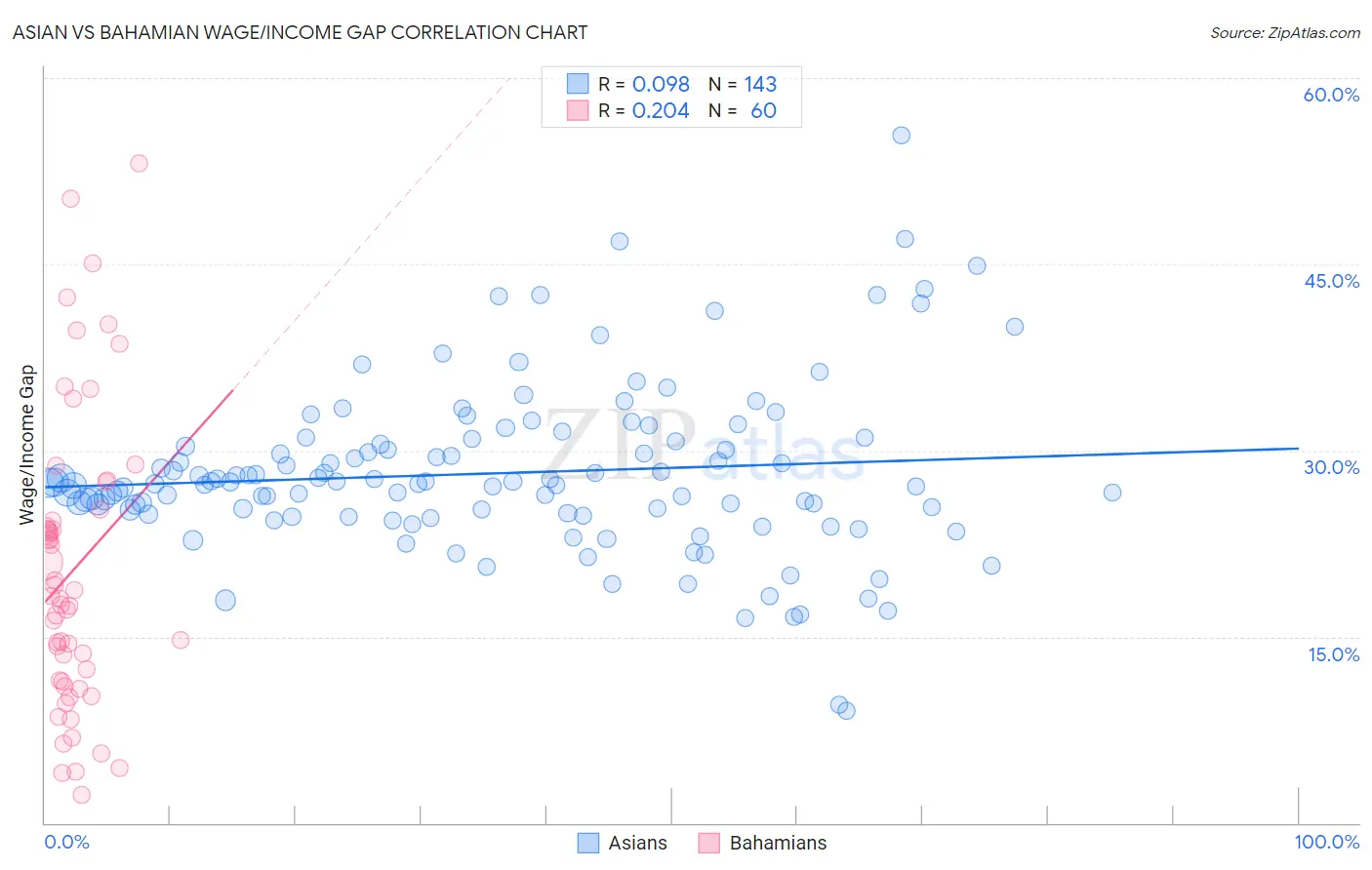 Asian vs Bahamian Wage/Income Gap