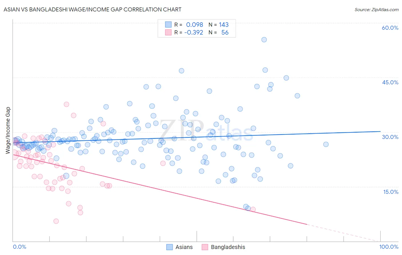 Asian vs Bangladeshi Wage/Income Gap